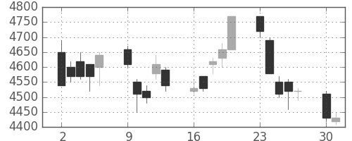 武田の日足チャート(2003年6月)