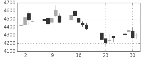 武田の日足チャート(2003年7月)