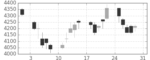 武田の日足チャート(2003年8月)