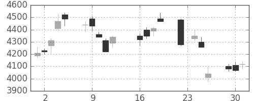 武田の日足チャート(2003年9月)