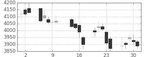 武田の日足チャート(2003年10月)
