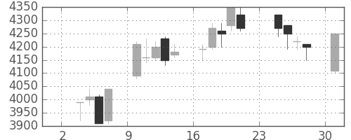 武田の日足チャート(2003年11月)