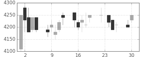 武田の日足チャート(2003年12月)