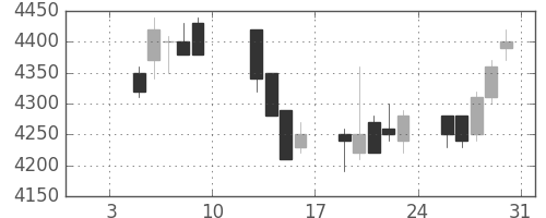 武田の日足チャート(2004年1月)