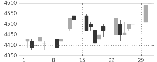 武田の日足チャート(2004年2月)
