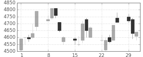 武田の日足チャート(2004年3月)