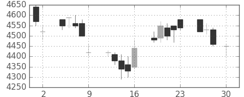 武田の日足チャート(2004年4月)