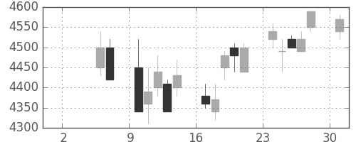 武田の日足チャート(2004年5月)