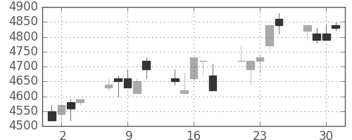 武田の日足チャート(2004年6月)