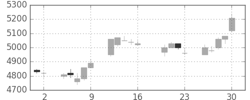 武田の日足チャート(2004年7月)