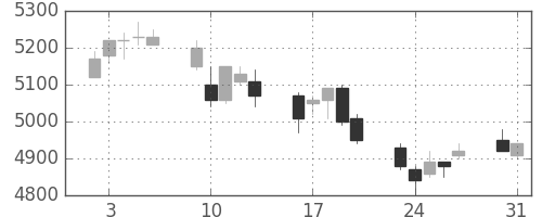 武田の日足チャート(2004年8月)