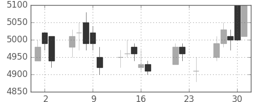 武田の日足チャート(2004年9月)