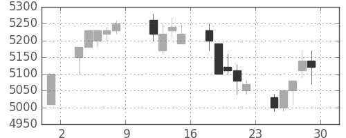 武田の日足チャート(2004年10月)