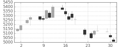 武田の日足チャート(2004年11月)