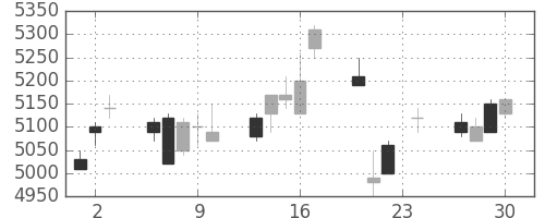 武田の日足チャート(2004年12月)