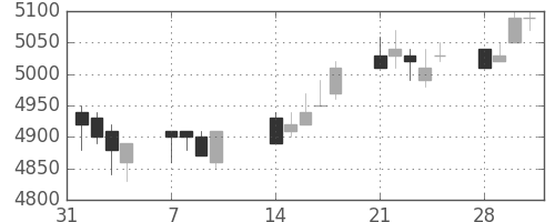 武田の日足チャート(2005年2月)