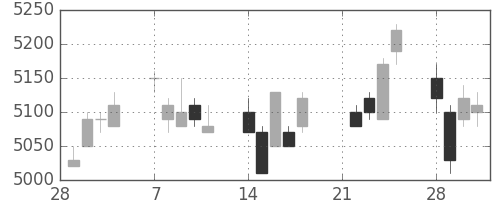 武田の日足チャート(2005年3月)