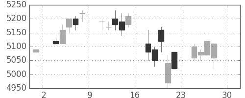 武田の日足チャート(2005年4月)