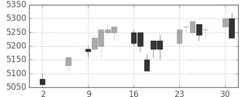 武田の日足チャート(2005年5月)