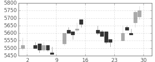 武田の日足チャート(2005年7月)