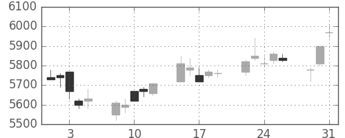 武田の日足チャート(2005年8月)