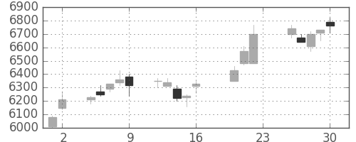 武田の日足チャート(2005年9月)