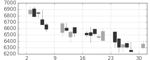 武田の日足チャート(2005年10月)