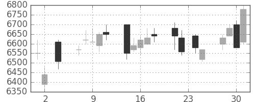 武田の日足チャート(2005年11月)
