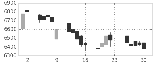 武田の日足チャート(2005年12月)