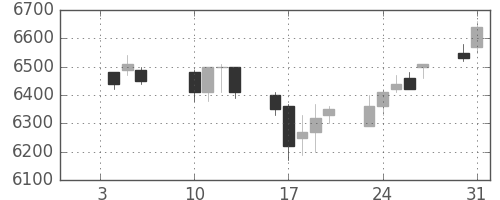武田の日足チャート(2006年1月)