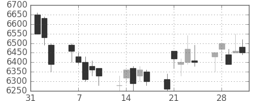 武田の日足チャート(2006年2月)
