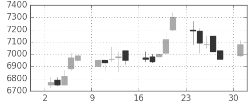 武田の日足チャート(2006年4月)
