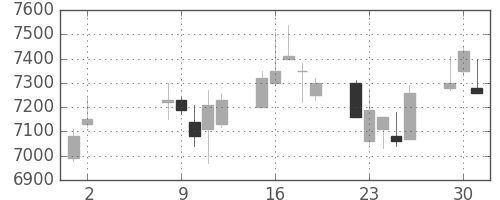 武田の日足チャート(2006年5月)