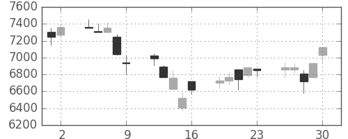 武田の日足チャート(2006年6月)
