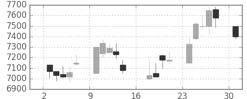 武田の日足チャート(2006年7月)