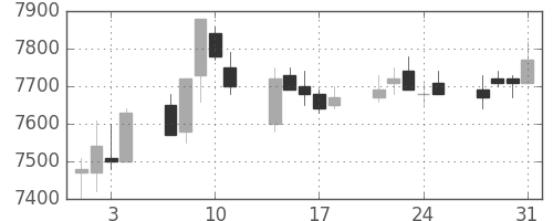 武田の日足チャート(2006年8月)