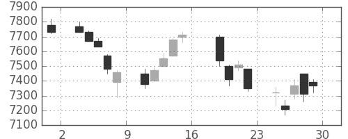 武田の日足チャート(2006年9月)