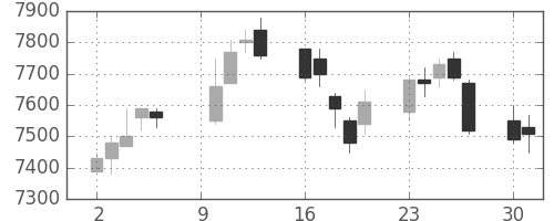 武田の日足チャート(2006年10月)