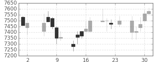 武田の日足チャート(2006年11月)