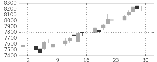 武田の日足チャート(2006年12月)