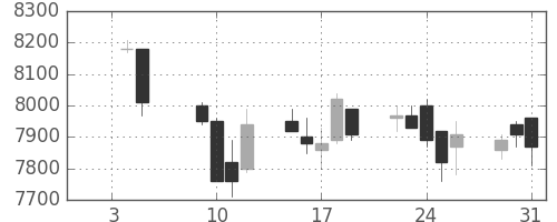 武田の日足チャート(2007年1月)
