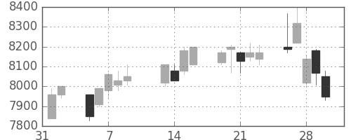 武田の日足チャート(2007年2月)