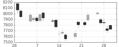 武田の日足チャート(2007年3月)