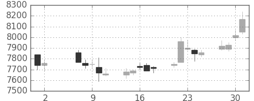 武田の日足チャート(2007年5月)
