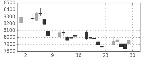 武田の日足チャート(2007年6月)
