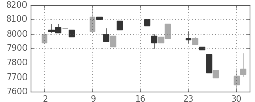 武田の日足チャート(2007年7月)