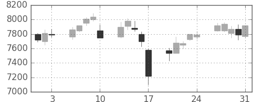 武田の日足チャート(2007年8月)