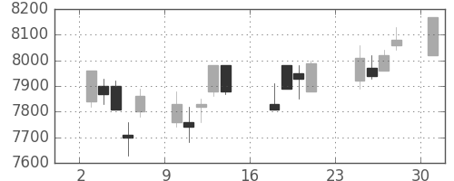 武田の日足チャート(2007年9月)
