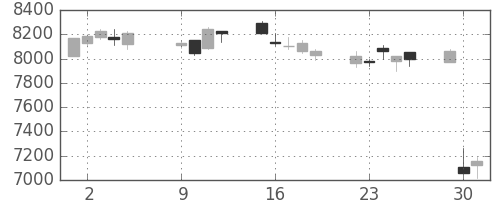 武田の日足チャート(2007年10月)