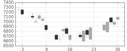 武田の日足チャート(2007年11月)